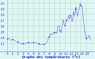 Courbe de tempratures pour Changis (77)