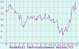 Courbe du refroidissement olien pour Rodez (12)