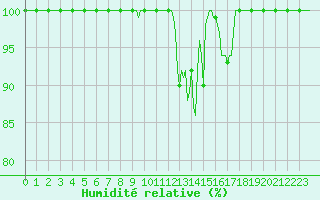 Courbe de l'humidit relative pour Vaux-et-Chantegrue (25)