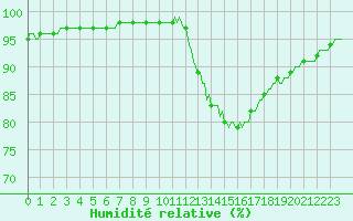 Courbe de l'humidit relative pour Saint-Paul-des-Landes (15)