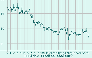 Courbe de l'humidex pour Cap de la Hague (50)