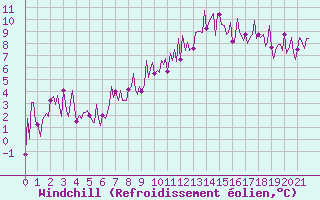 Courbe du refroidissement olien pour Le Perreux-sur-Marne (94)