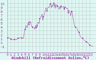 Courbe du refroidissement olien pour Preonzo (Sw)