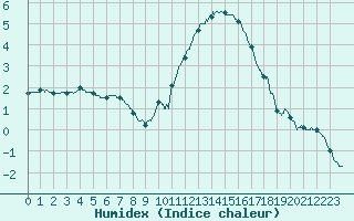 Courbe de l'humidex pour La Rochelle - Aerodrome (17)