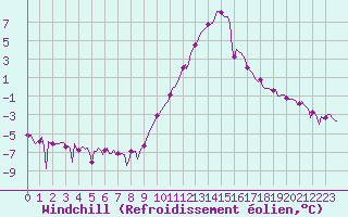 Courbe du refroidissement olien pour La Beaume (05)