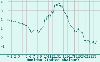 Courbe de l'humidex pour Belfort-Dorans (90)