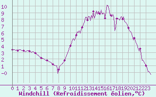 Courbe du refroidissement olien pour Frontenac (33)