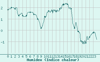 Courbe de l'humidex pour Chlons-en-Champagne (51)