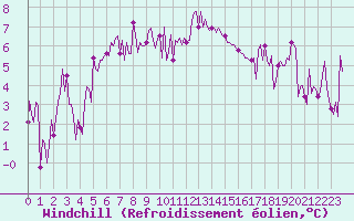 Courbe du refroidissement olien pour Engins (38)