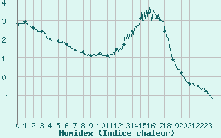 Courbe de l'humidex pour La Rochelle - Aerodrome (17)