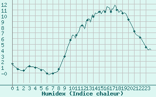 Courbe de l'humidex pour Leign-les-Bois (86)