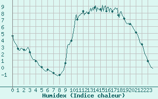 Courbe de l'humidex pour Saint-Igneuc (22)