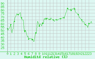 Courbe de l'humidit relative pour Selonnet - Chabanon (04)