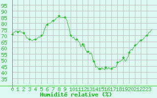 Courbe de l'humidit relative pour Vendme (41)