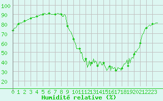 Courbe de l'humidit relative pour Bannay (18)