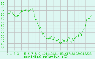 Courbe de l'humidit relative pour Thoiras (30)