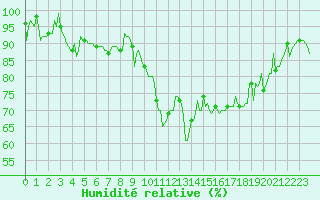 Courbe de l'humidit relative pour Thorigny (85)