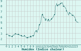 Courbe de l'humidex pour Langres (52) 