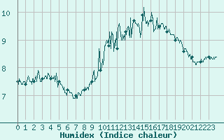 Courbe de l'humidex pour Cap de la Hague (50)