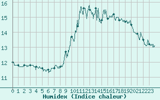 Courbe de l'humidex pour Cannes (06)