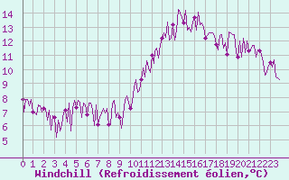 Courbe du refroidissement olien pour Trelly (50)