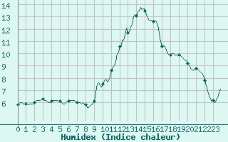 Courbe de l'humidex pour Saclas (91)