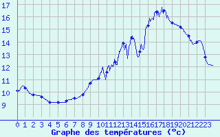Courbe de tempratures pour Besanon (25)