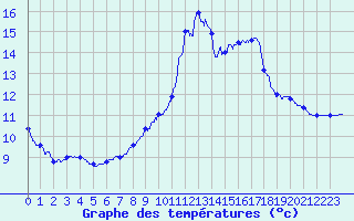 Courbe de tempratures pour Quimper (29)
