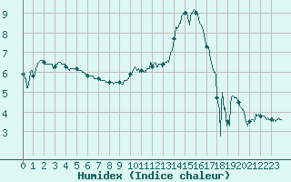 Courbe de l'humidex pour Rodez (12)