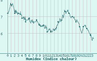 Courbe de l'humidex pour Ile de Groix (56)