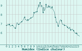 Courbe de l'humidex pour Estoher (66)