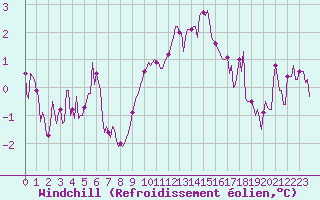 Courbe du refroidissement olien pour Vanclans (25)