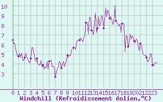 Courbe du refroidissement olien pour Commarin (21)