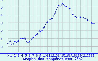 Courbe de tempratures pour Mcon (71)