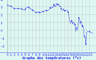 Courbe de tempratures pour Saint-Nazaire (44)
