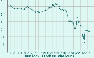 Courbe de l'humidex pour Saint-Nazaire (44)