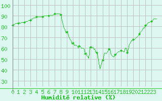 Courbe de l'humidit relative pour Saint-Martin-de-Londres (34)