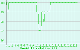 Courbe de l'humidit relative pour Deidenberg (Be)