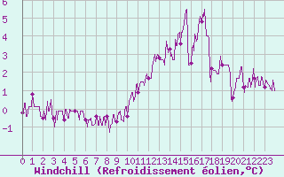 Courbe du refroidissement olien pour Chteau-Chinon (58)