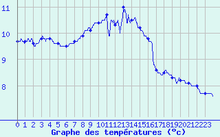 Courbe de tempratures pour Avord (18)