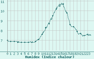 Courbe de l'humidex pour Toulouse-Blagnac (31)