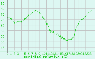 Courbe de l'humidit relative pour Sainte-Ouenne (79)