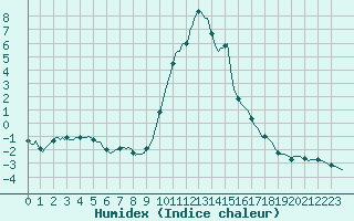 Courbe de l'humidex pour La Foux d'Allos (04)