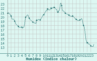 Courbe de l'humidex pour Almenches (61)