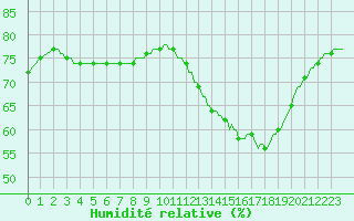 Courbe de l'humidit relative pour Courcouronnes (91)