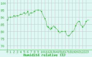 Courbe de l'humidit relative pour Saint-Tricat (62)