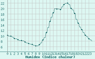 Courbe de l'humidex pour Verngues - Hameau de Cazan (13)