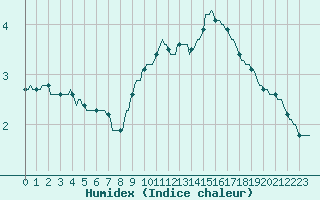 Courbe de l'humidex pour Neufchef (57)