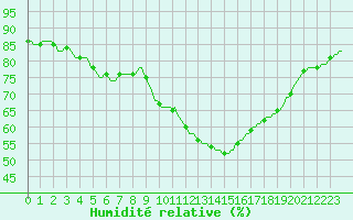 Courbe de l'humidit relative pour Les Pennes-Mirabeau (13)