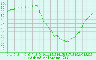 Courbe de l'humidit relative pour Sain-Bel (69)